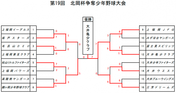 北岡杯準優勝しました。